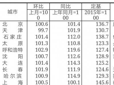 11月全国70城房价同比涨幅超南京无锡无锡居首