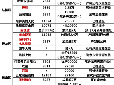 徐州房价超2万/㎡的楼盘已经高达15家！
