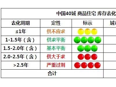 全国338个地级商品房库存大数据分析师许启凡