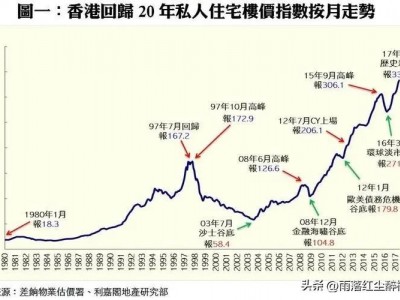 香港楼市崩盘，举了众多例子来证明泡沫的存在？