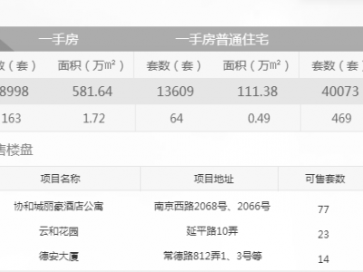 2023年仅剩28天，上海楼市经历了哪些局面？