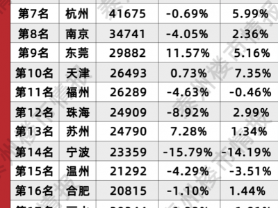 2023年3月最新房价排行榜出炉珠海在全国房价排第几吗？