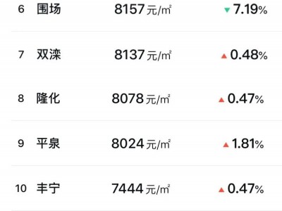 承德房价是从怎么开始飙升的？炒房团是罪魁祸首