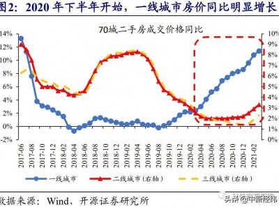 因城施策调控整体趋紧地产市场升温下半年升温