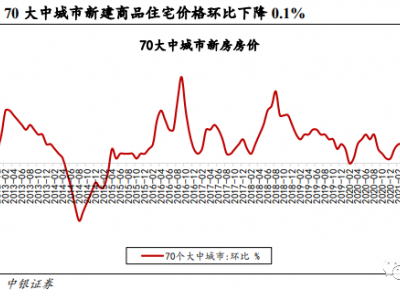 中银证券:70城新房房价时隔5个月环比转跌