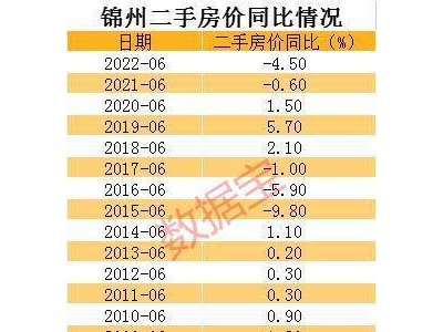 国家统计局6月份数据显示牡丹江二手房价跌回十七年前