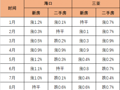 海口三亚房源爆发房企加推房源海口备案价突破一事