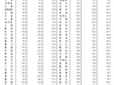 2022年4月70个大中城市住房价格指数持续回落