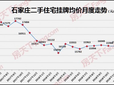 2019年石家庄二手房价三大阵营已形成正定表现亮眼