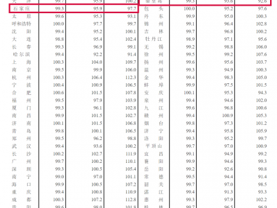 2022年10月份70个大中城市中商品住宅销售价格下降