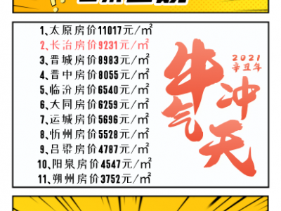 山西楼市面临的首要问题：2021年房价及排名如下