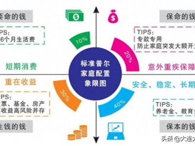 标准普尔家庭资产象限图告诉你如何做好资产保值