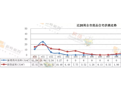 五一小长假前后这一周大连楼市都有动静
