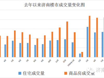 济南6个月均卖房超过2万套！他很抑郁
