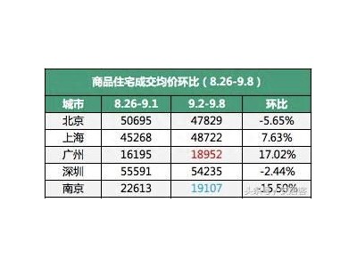全国五个重点城市本周广州房价变化幅度最大