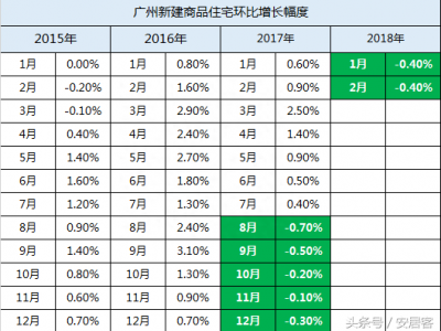 广州房价连续七个月环比下跌二手房环比上涨0.2个百分点