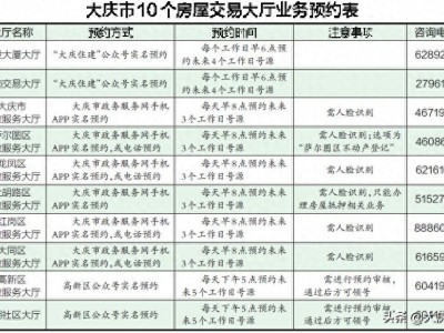 大庆10个大厅可办房产交易业务每天发放号源352个