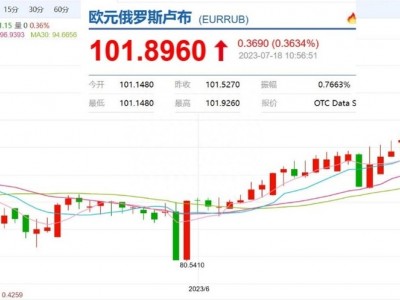 卢布与不友好国家的货币汇率再次大幅度下跌？