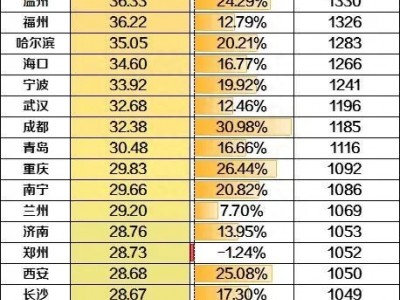 你一个月要交多少房租？你的房东涨租金了么？