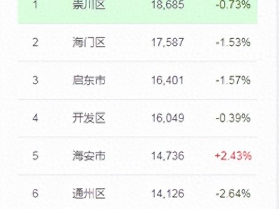 房市低迷之下，南通市区房价（仅供参考！）