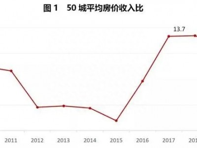 房价收入比为啥能降？哪些城市买房更划算？