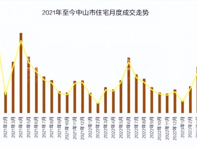 中山楼市供需关系进一步上涨新增住宅供应更是猛涨287%