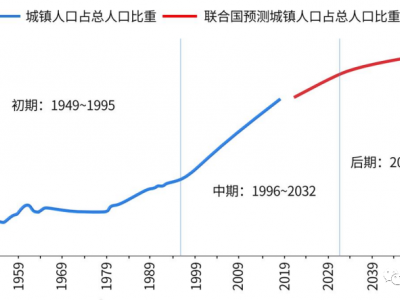 联合国预测中国城市化趋势：只有大城市才有房地产