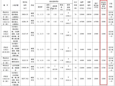 正商房价 郑州年内土拍收官之战7宗宅地除郑政东出