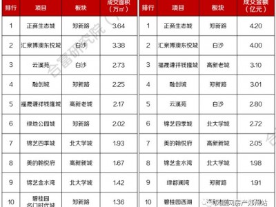 正商房价 11月郑州哪个片区最热？有数据有真相！
