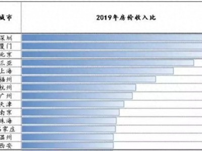 在上海，你不吃不喝多少年，能买一套房子？