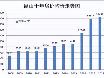 昆山房价成为苏州楼市第二城的概率有多高