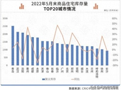 2022年楼市库存压力飙升各地方政府积极松绑