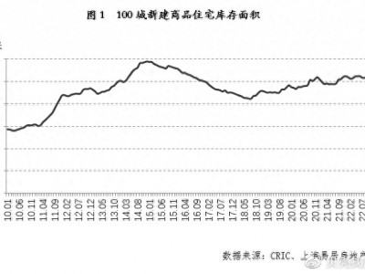 2022年住宅库存状况压力大小和演变趋势分析