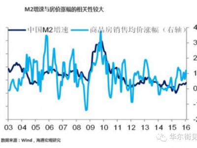 房价暴涨都是货币惹的祸?专家:货币和信贷放松