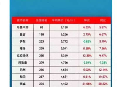 评论：乌鲁木齐房价逆势攀升，谁在买单？