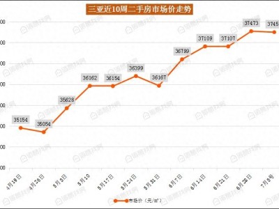 三亚楼市面临的危机，有关部门亟需措施稳定市场