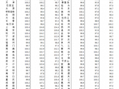 2023年6月份70个大中城市商品住宅销售价格环比上涨城市个数减少