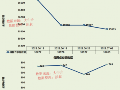 2023年深圳楼市7月第一周数据出炉，深圳房价不会跌成白菜价