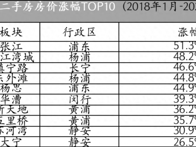 上海楼市过去5年涨幅最大的板块都在哪里？