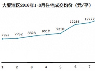2017年惠州临深片区房价走势-增值潜力片区分布