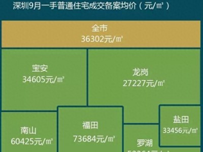 9月深圳一手普通住宅成交备案均价元/平