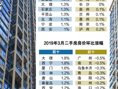 长沙楼市监管再亮剑多城市调控升级（附名单）