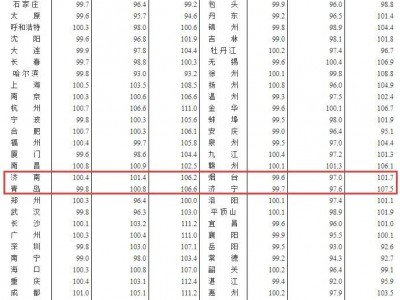 7月青岛新房二手房价格一改6月“双双上涨”