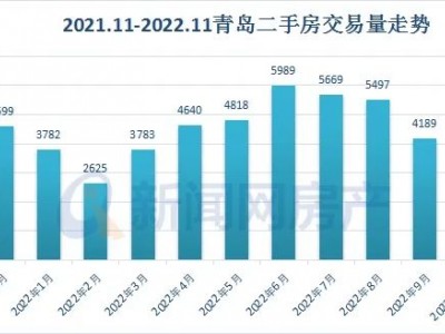 11月青岛新房成交10151套二手房市场越“稳健”