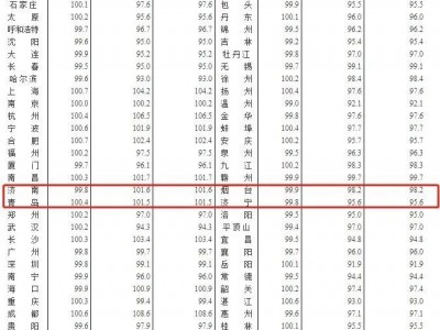 2023年1月青岛新房价格环比上涨0.4%二手房环比均下降