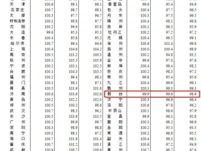 2023年4月70城商品住宅销售价格环比整体涨幅回落