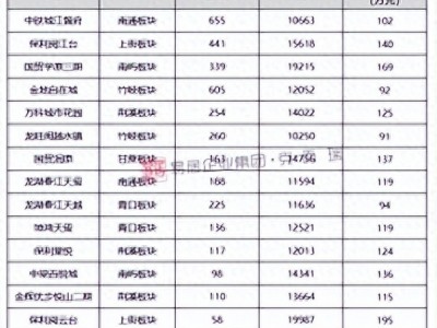 闽侯2022年各盘成交如何？看完惊呆了！