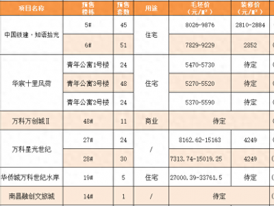 南昌6项目入市预售房源263套以住宅楼为主