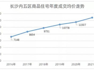 一方水土养一方人长沙房价均价1.2万元/平方米