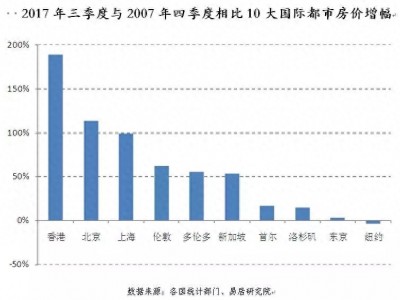 2017年三季度10大国际都市房价指数报告出炉！